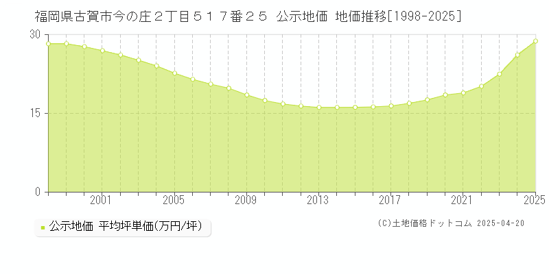 福岡県古賀市今の庄２丁目５１７番２５ 公示地価 地価推移[1998-2025]