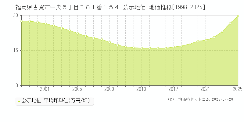 福岡県古賀市中央５丁目７８１番１５４ 公示地価 地価推移[1998-2025]