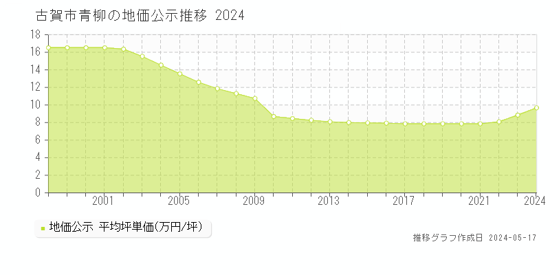 古賀市青柳の地価公示推移グラフ 