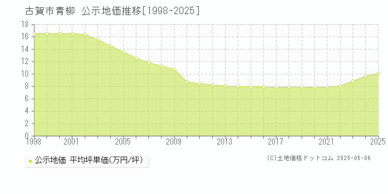 青柳(古賀市)の公示地価推移グラフ(坪単価)[1998-2025年]