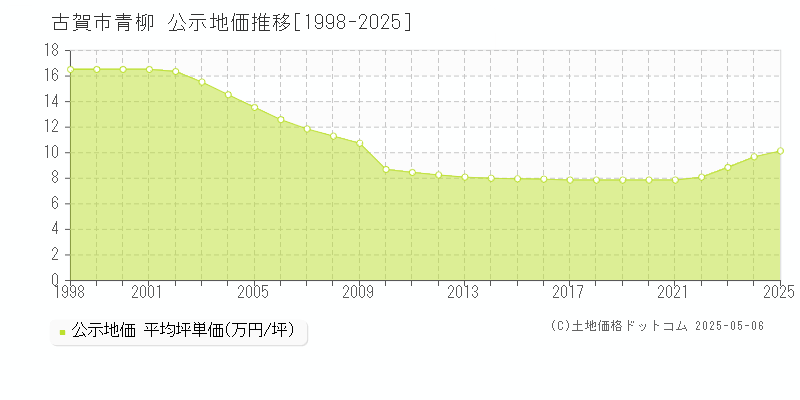 古賀市青柳の地価公示推移グラフ 