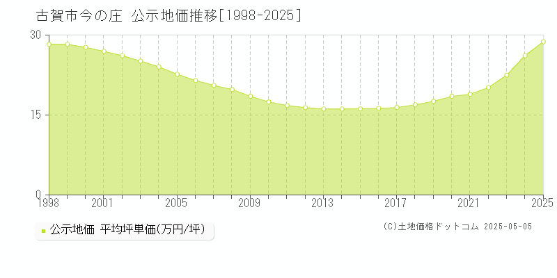 今の庄(古賀市)の公示地価推移グラフ(坪単価)[1998-2025年]
