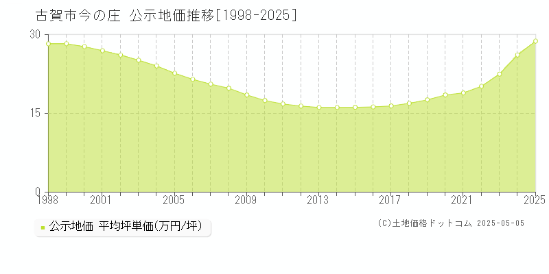 古賀市今の庄の地価公示推移グラフ 