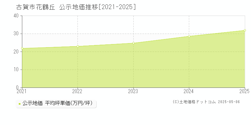 花鶴丘(古賀市)の公示地価推移グラフ(坪単価)[2021-2025年]