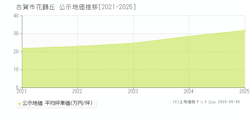 古賀市花鶴丘の地価公示推移グラフ 