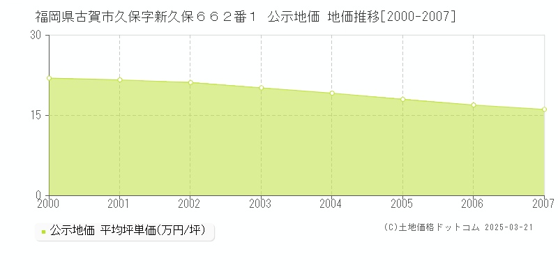 福岡県古賀市久保字新久保６６２番１ 公示地価 地価推移[2000-2007]