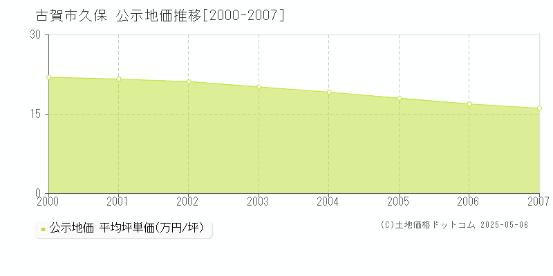 久保(古賀市)の公示地価推移グラフ(坪単価)[2000-2007年]