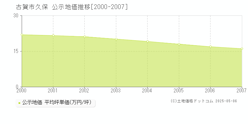 古賀市久保の地価公示推移グラフ 