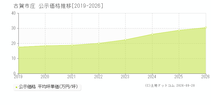 古賀市庄の公示価格推移グラフ(坪単価)[2019-2026年]