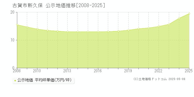 新久保(古賀市)の公示地価推移グラフ(坪単価)[2008-2025年]