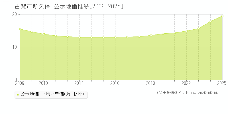 古賀市新久保の地価公示推移グラフ 