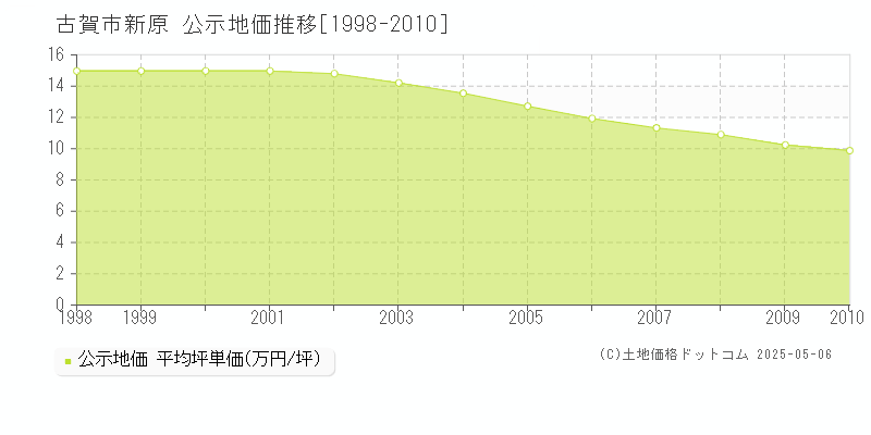 新原(古賀市)の公示地価推移グラフ(坪単価)[1998-2010年]