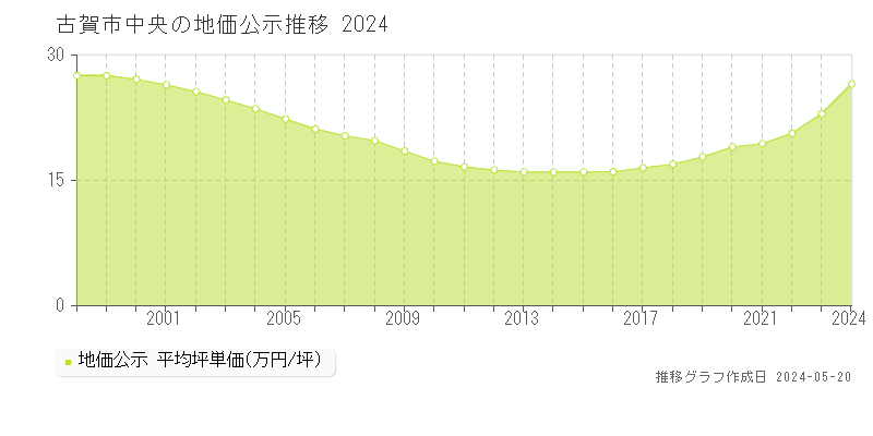 古賀市中央の地価公示推移グラフ 