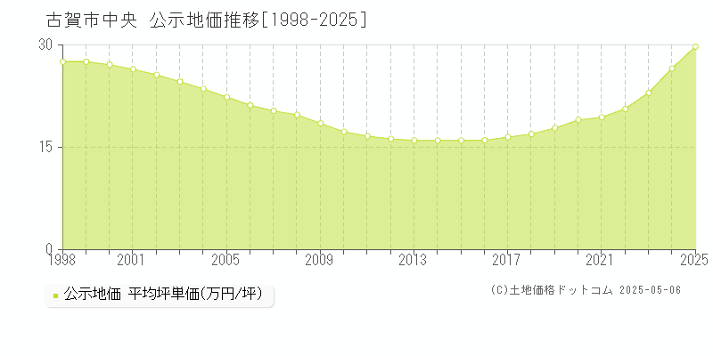 中央(古賀市)の公示地価推移グラフ(坪単価)[1998-2025年]