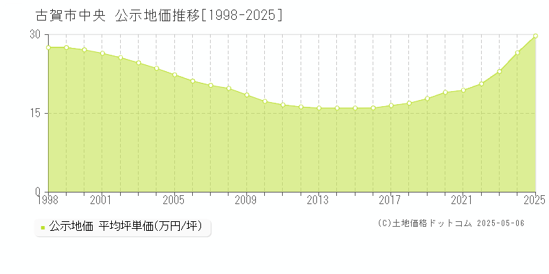 古賀市中央の地価公示推移グラフ 