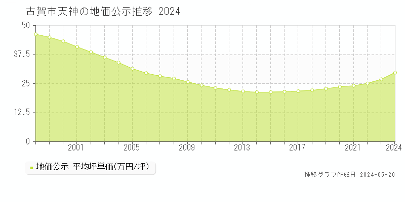 古賀市天神の地価公示推移グラフ 