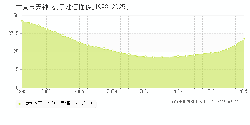 天神(古賀市)の公示地価推移グラフ(坪単価)[1998-2025年]