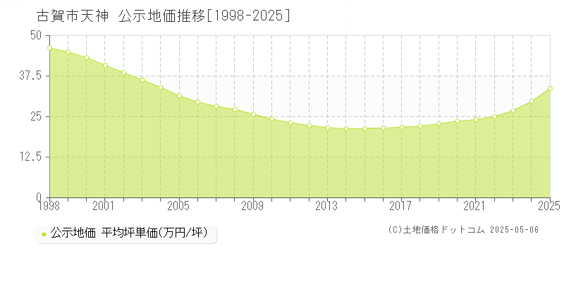 古賀市天神の地価公示推移グラフ 