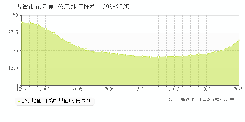 花見東(古賀市)の公示地価推移グラフ(坪単価)[1998-2025年]