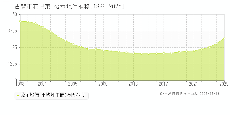 古賀市花見東の地価公示推移グラフ 