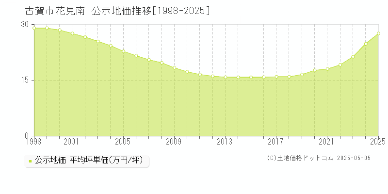 花見南(古賀市)の公示地価推移グラフ(坪単価)[1998-2025年]