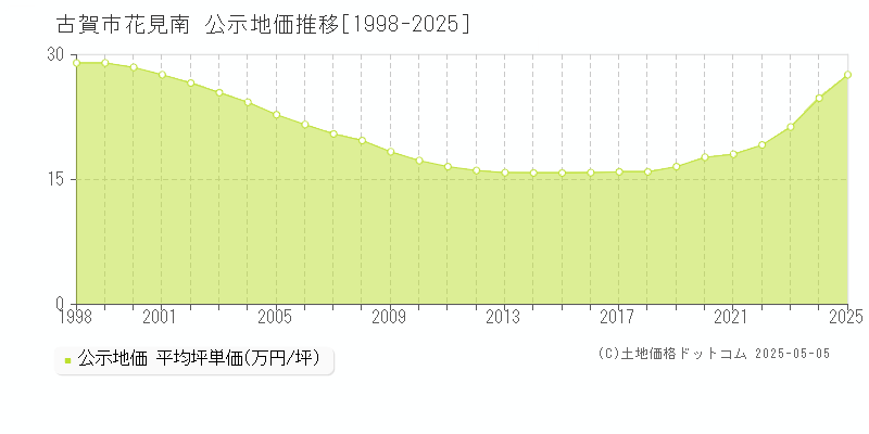 古賀市花見南の地価公示推移グラフ 