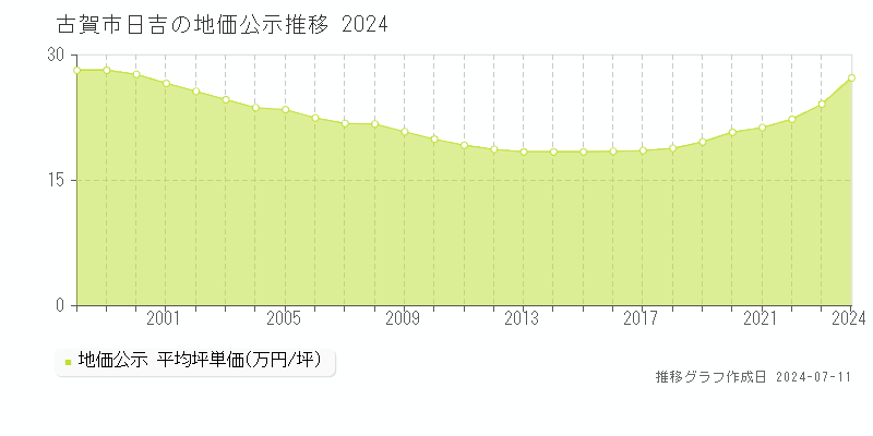 古賀市日吉の地価公示推移グラフ 