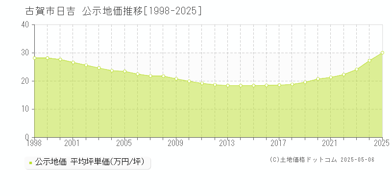 日吉(古賀市)の公示地価推移グラフ(坪単価)[1998-2025年]