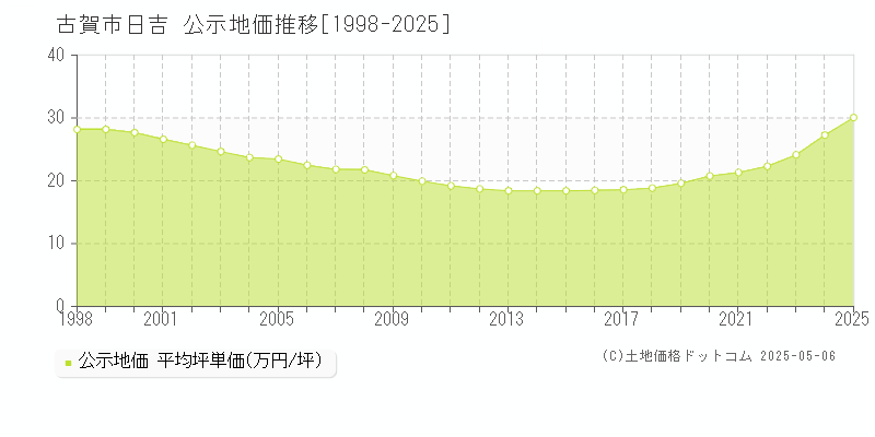 古賀市日吉の地価公示推移グラフ 