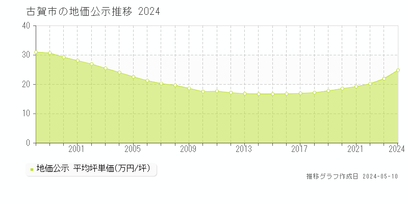 古賀市全域の地価公示推移グラフ 