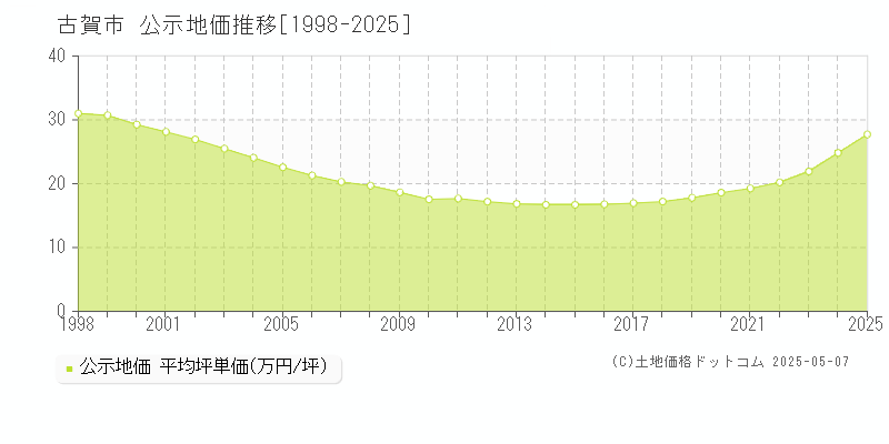 古賀市(福岡県)の公示地価推移グラフ(坪単価)[1998-2025年]