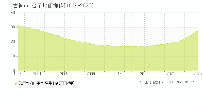 古賀市全域の地価公示推移グラフ 