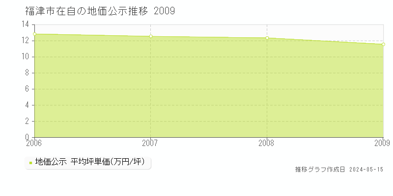 福津市在自の地価公示推移グラフ 