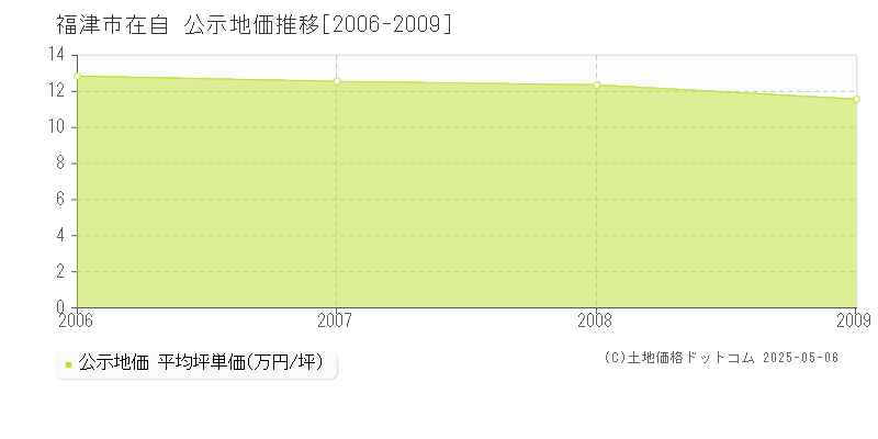 在自(福津市)の公示地価推移グラフ(坪単価)[2006-2009年]