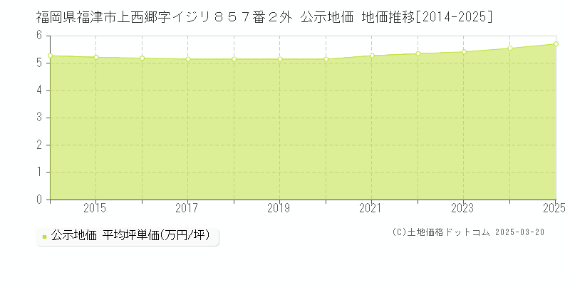福岡県福津市上西郷字イジリ８５７番２外 公示地価 地価推移[2014-2025]
