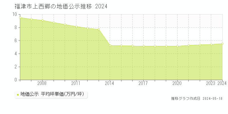 福津市上西郷の地価公示推移グラフ 