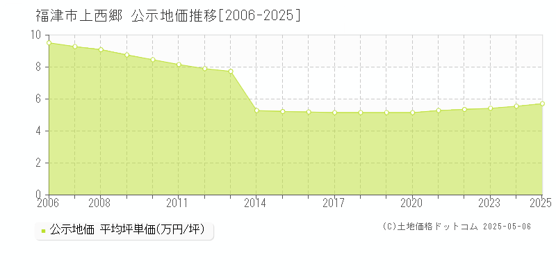 上西郷(福津市)の公示地価推移グラフ(坪単価)[2006-2025年]