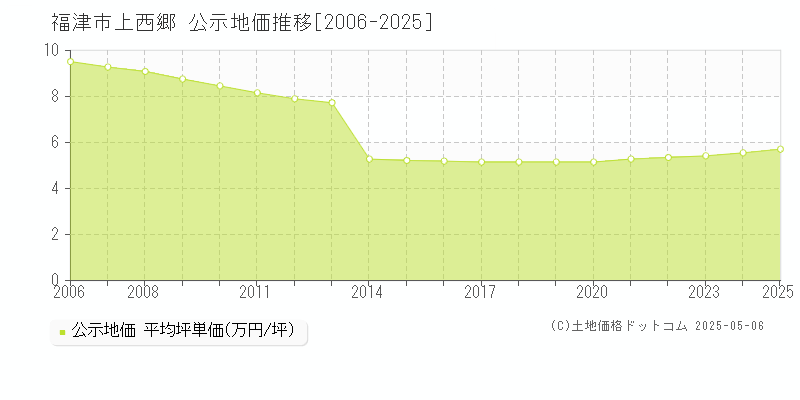 福津市上西郷の地価公示推移グラフ 