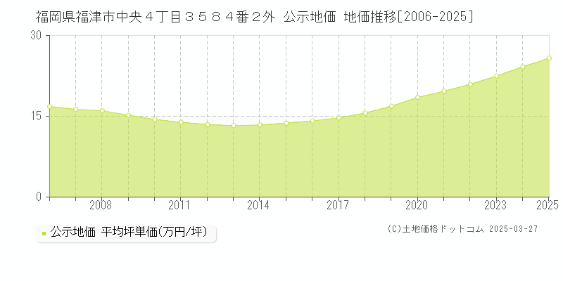 福岡県福津市中央４丁目３５８４番２外 公示地価 地価推移[2006-2025]
