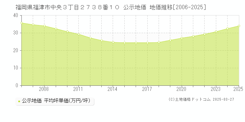 福岡県福津市中央３丁目２７３８番１０ 公示地価 地価推移[2006-2025]