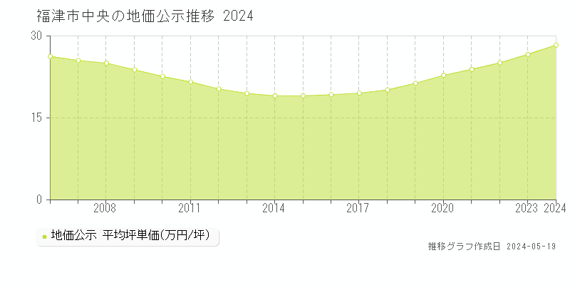 福津市中央の地価公示推移グラフ 