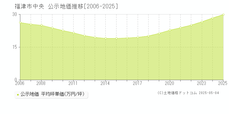 中央(福津市)の公示地価推移グラフ(坪単価)[2006-2025年]
