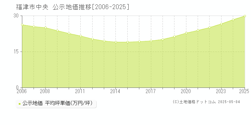 福津市中央の地価公示推移グラフ 