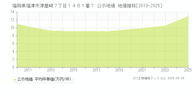 福岡県福津市津屋崎７丁目１４８１番７ 公示地価 地価推移[2010-2025]