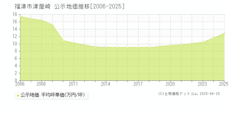 津屋崎(福津市)の公示地価推移グラフ(坪単価)[2006-2025年]