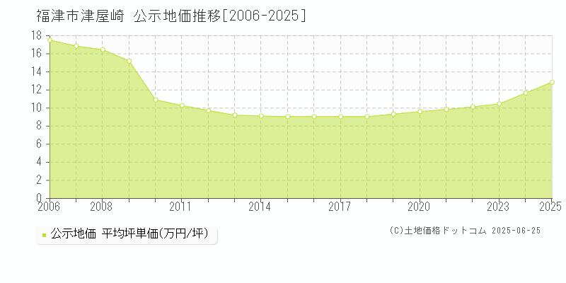 福津市津屋崎の地価公示推移グラフ 