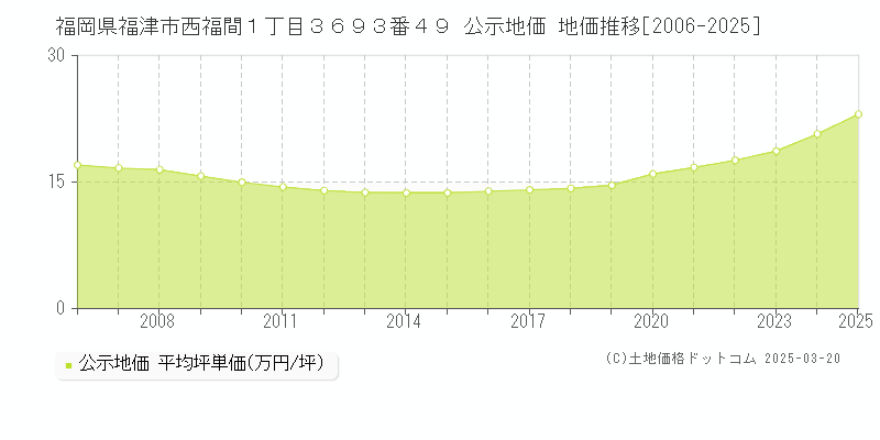福岡県福津市西福間１丁目３６９３番４９ 公示地価 地価推移[2006-2025]