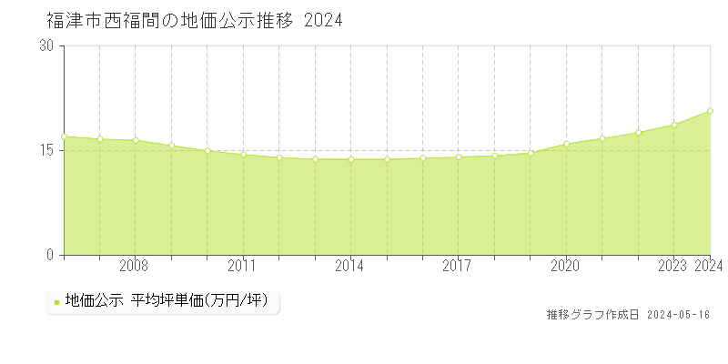 福津市西福間の地価公示推移グラフ 