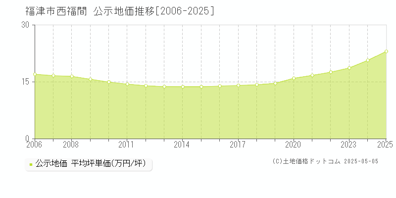 西福間(福津市)の公示地価推移グラフ(坪単価)[2006-2025年]