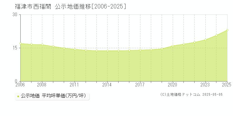 福津市西福間の地価公示推移グラフ 